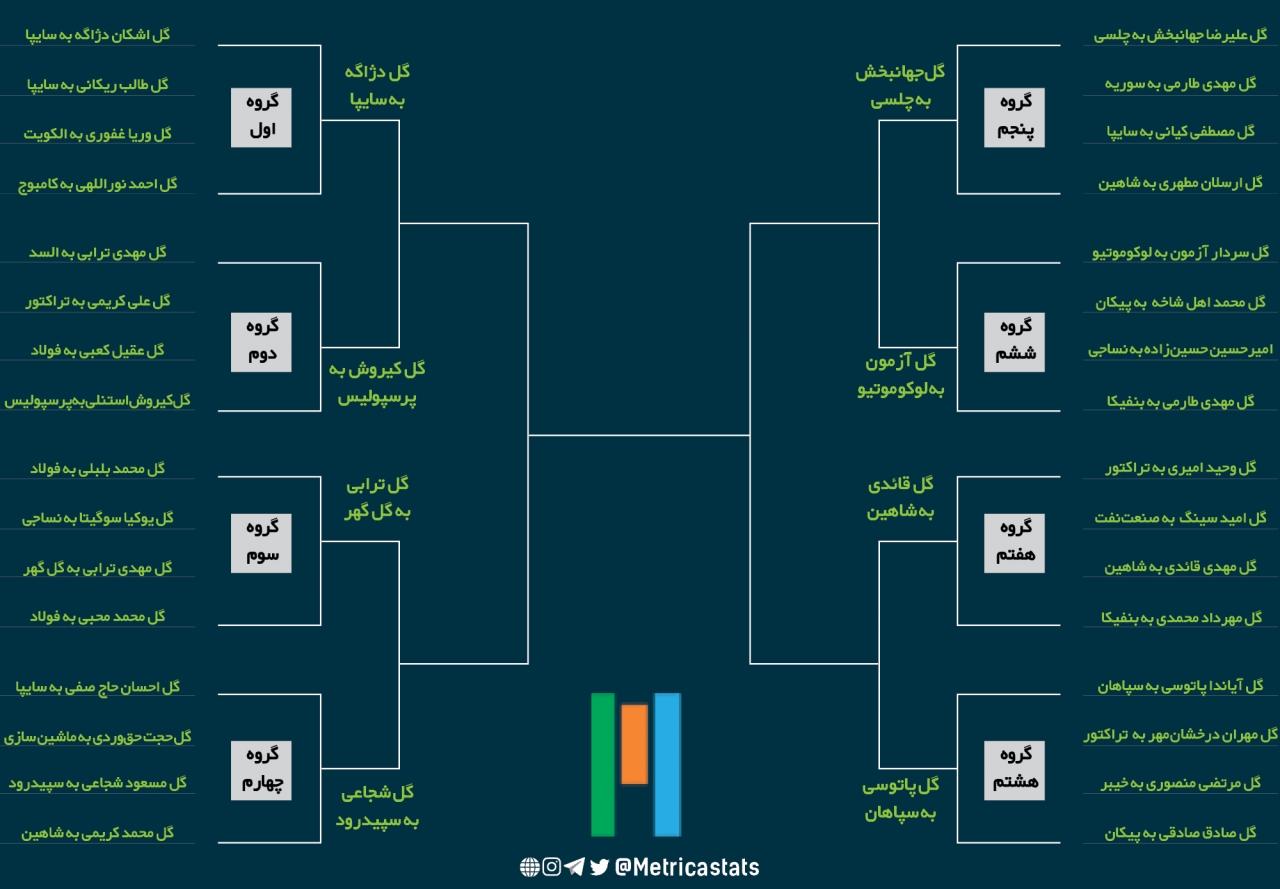 جدول انتخاب گل برتر سال با پایان مرحله گروهی، اشکان دژاگه، مسعود شجاعی، کیروش استنلی، مهدی ترابی، آیاندا پاتوسی، مهدی قائدی، سردار آزمون، علیرضا جهانبخش، پرسپولیس، تراکتور، استقلال، سپاهان، زنیت، برایتون